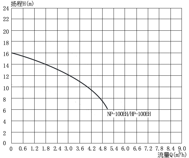 N-HP-100EH性能曲线图.jpg